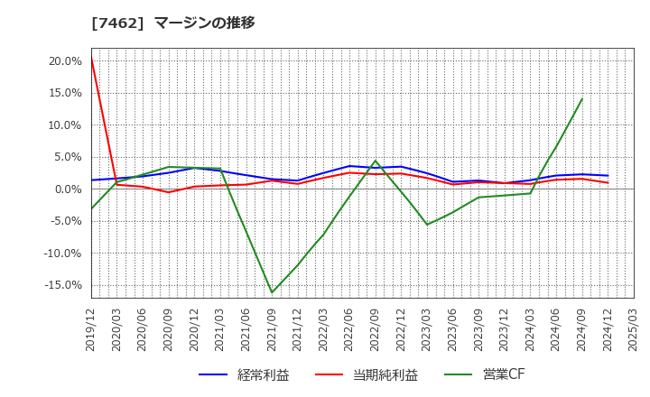 7462 (株)ＣＡＰＩＴＡ: マージンの推移