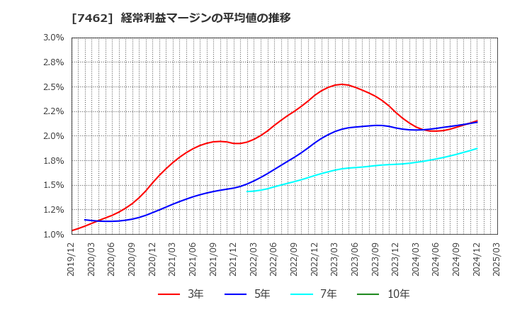 7462 (株)ＣＡＰＩＴＡ: 経常利益マージンの平均値の推移