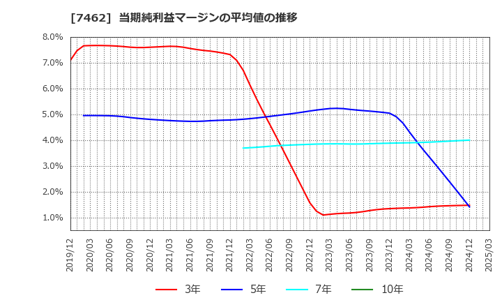 7462 (株)ＣＡＰＩＴＡ: 当期純利益マージンの平均値の推移