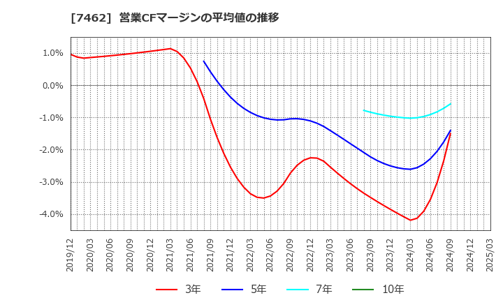 7462 (株)ＣＡＰＩＴＡ: 営業CFマージンの平均値の推移