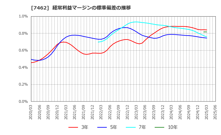 7462 (株)ＣＡＰＩＴＡ: 経常利益マージンの標準偏差の推移