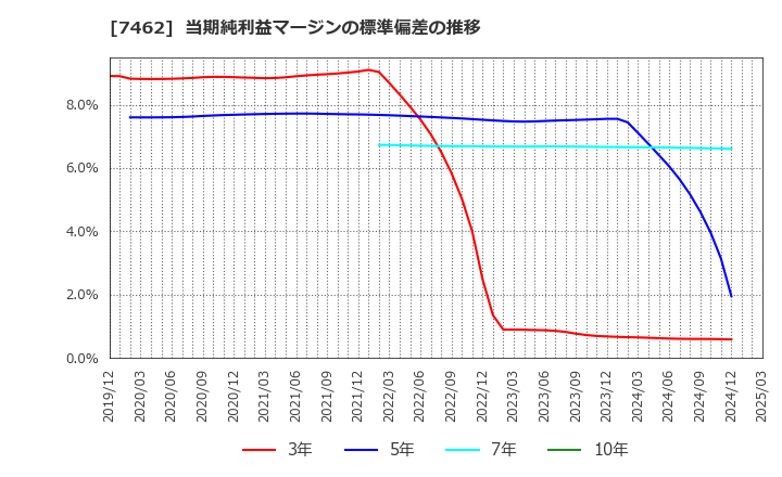 7462 (株)ＣＡＰＩＴＡ: 当期純利益マージンの標準偏差の推移