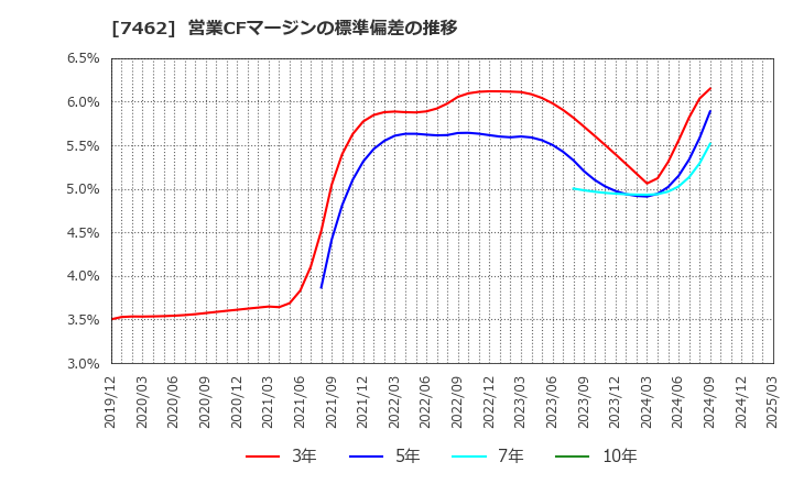 7462 (株)ＣＡＰＩＴＡ: 営業CFマージンの標準偏差の推移
