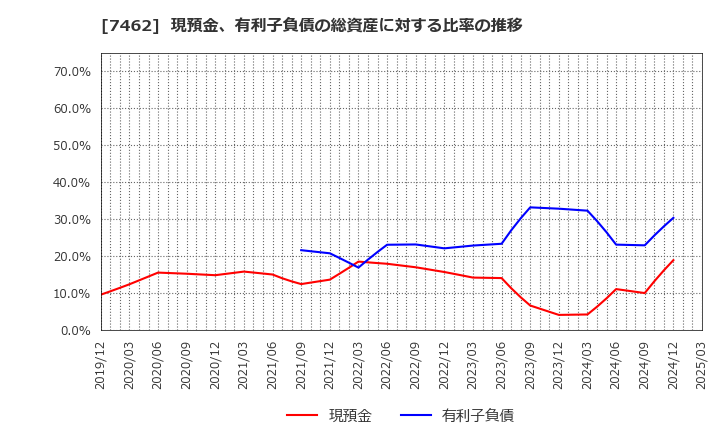 7462 (株)ＣＡＰＩＴＡ: 現預金、有利子負債の総資産に対する比率の推移