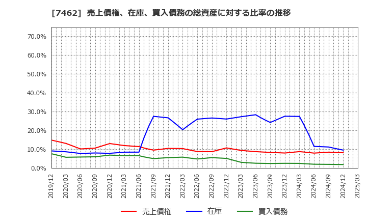 7462 (株)ＣＡＰＩＴＡ: 売上債権、在庫、買入債務の総資産に対する比率の推移