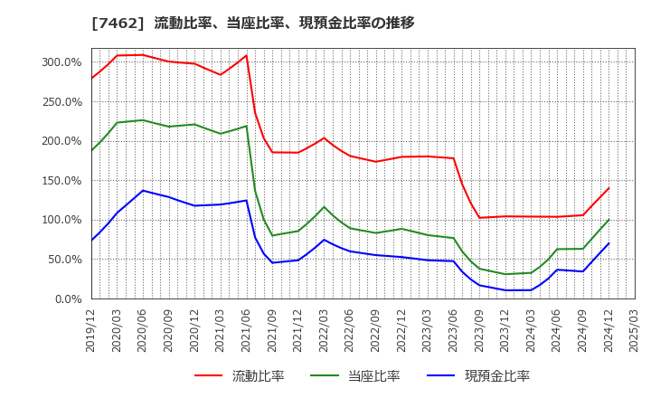 7462 (株)ＣＡＰＩＴＡ: 流動比率、当座比率、現預金比率の推移