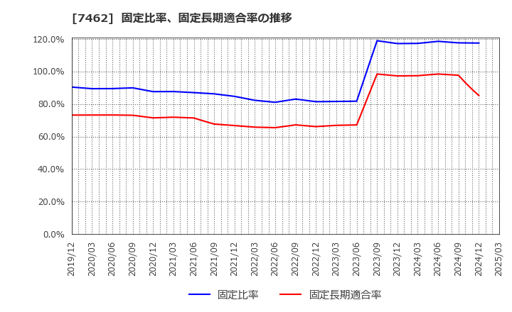 7462 (株)ＣＡＰＩＴＡ: 固定比率、固定長期適合率の推移