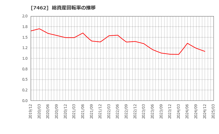 7462 (株)ＣＡＰＩＴＡ: 総資産回転率の推移