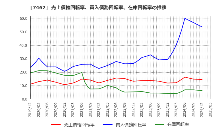 7462 (株)ＣＡＰＩＴＡ: 売上債権回転率、買入債務回転率、在庫回転率の推移
