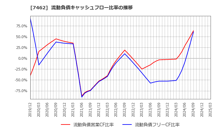 7462 (株)ＣＡＰＩＴＡ: 流動負債キャッシュフロー比率の推移