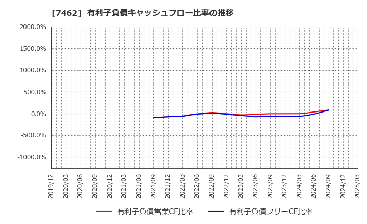 7462 (株)ＣＡＰＩＴＡ: 有利子負債キャッシュフロー比率の推移