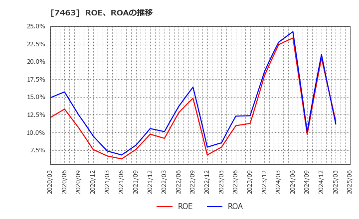 7463 (株)アドヴァングループ: ROE、ROAの推移