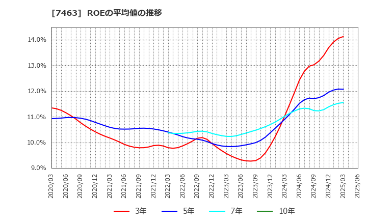 7463 (株)アドヴァングループ: ROEの平均値の推移