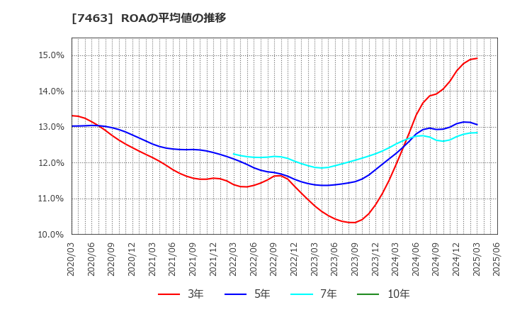 7463 (株)アドヴァングループ: ROAの平均値の推移