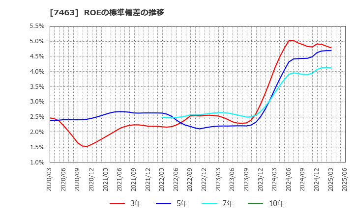 7463 (株)アドヴァングループ: ROEの標準偏差の推移