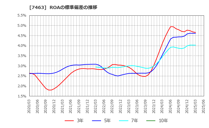 7463 (株)アドヴァングループ: ROAの標準偏差の推移