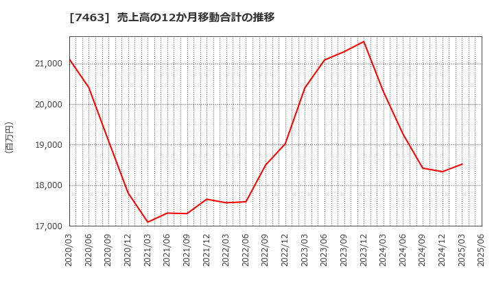 7463 (株)アドヴァングループ: 売上高の12か月移動合計の推移