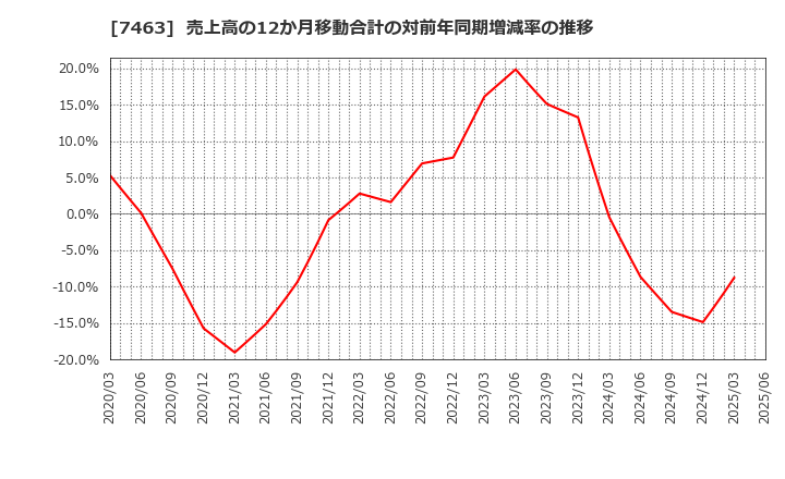 7463 (株)アドヴァングループ: 売上高の12か月移動合計の対前年同期増減率の推移
