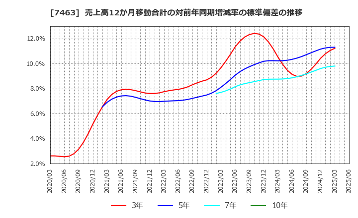 7463 (株)アドヴァングループ: 売上高12か月移動合計の対前年同期増減率の標準偏差の推移