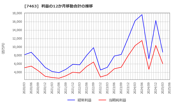 7463 (株)アドヴァングループ: 利益の12か月移動合計の推移