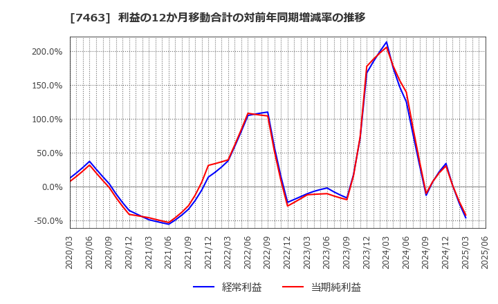 7463 (株)アドヴァングループ: 利益の12か月移動合計の対前年同期増減率の推移