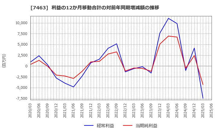 7463 (株)アドヴァングループ: 利益の12か月移動合計の対前年同期増減額の推移