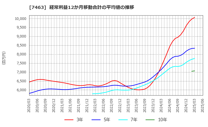 7463 (株)アドヴァングループ: 経常利益12か月移動合計の平均値の推移