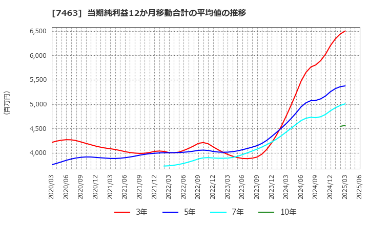7463 (株)アドヴァングループ: 当期純利益12か月移動合計の平均値の推移