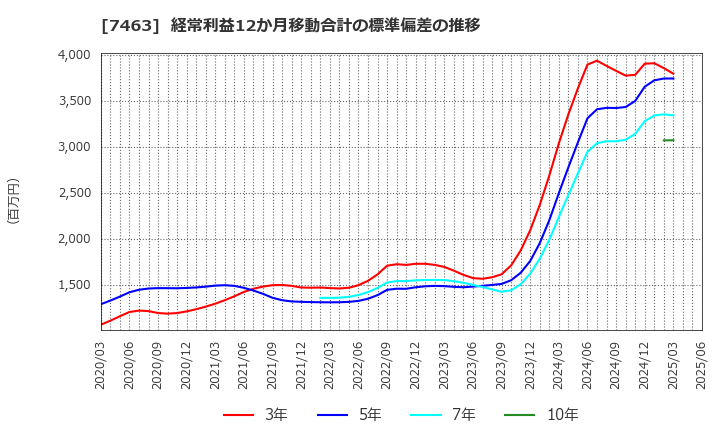 7463 (株)アドヴァングループ: 経常利益12か月移動合計の標準偏差の推移