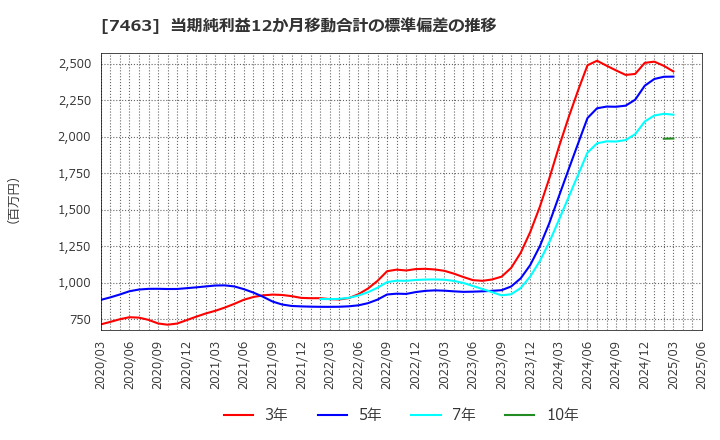7463 (株)アドヴァングループ: 当期純利益12か月移動合計の標準偏差の推移