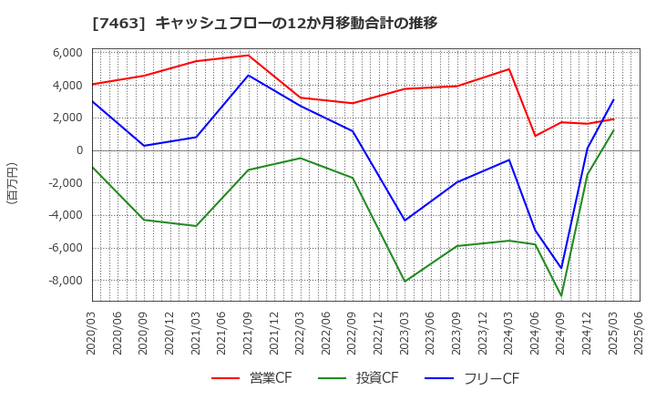 7463 (株)アドヴァングループ: キャッシュフローの12か月移動合計の推移