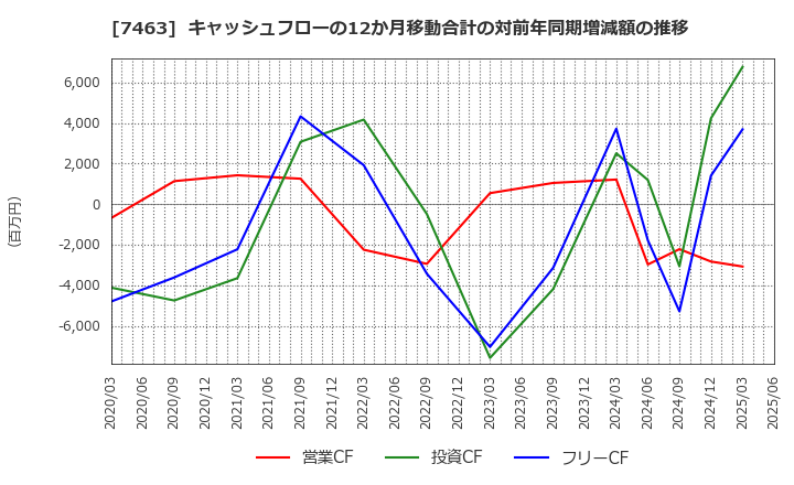 7463 (株)アドヴァングループ: キャッシュフローの12か月移動合計の対前年同期増減額の推移