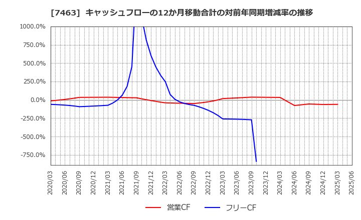 7463 (株)アドヴァングループ: キャッシュフローの12か月移動合計の対前年同期増減率の推移