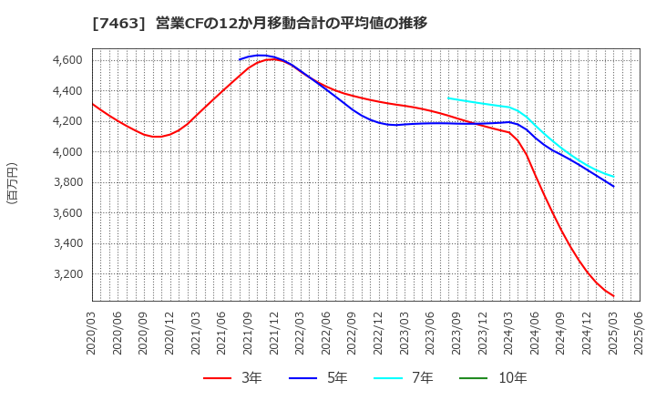 7463 (株)アドヴァングループ: 営業CFの12か月移動合計の平均値の推移