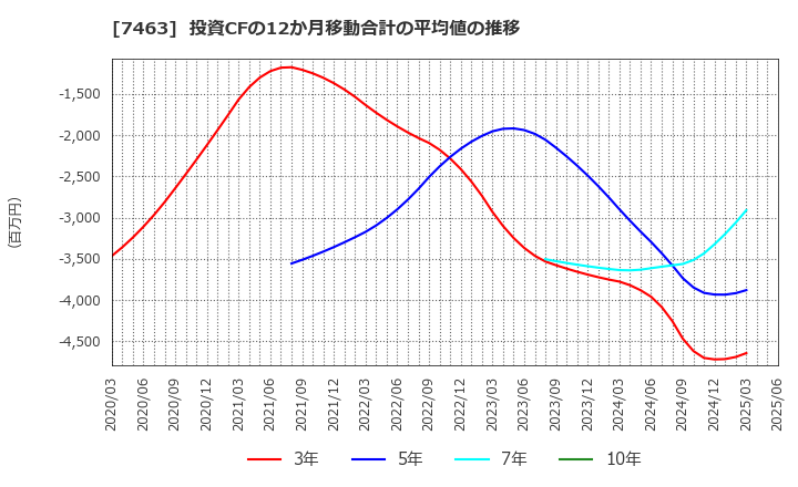 7463 (株)アドヴァングループ: 投資CFの12か月移動合計の平均値の推移
