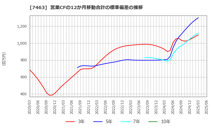 7463 (株)アドヴァングループ: 営業CFの12か月移動合計の標準偏差の推移