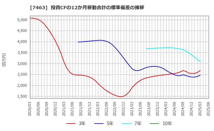 7463 (株)アドヴァングループ: 投資CFの12か月移動合計の標準偏差の推移