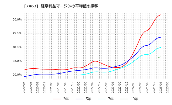 7463 (株)アドヴァングループ: 経常利益マージンの平均値の推移