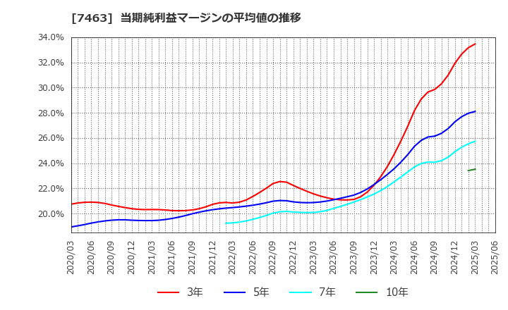 7463 (株)アドヴァングループ: 当期純利益マージンの平均値の推移