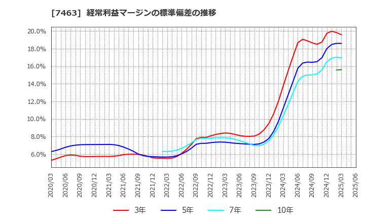 7463 (株)アドヴァングループ: 経常利益マージンの標準偏差の推移