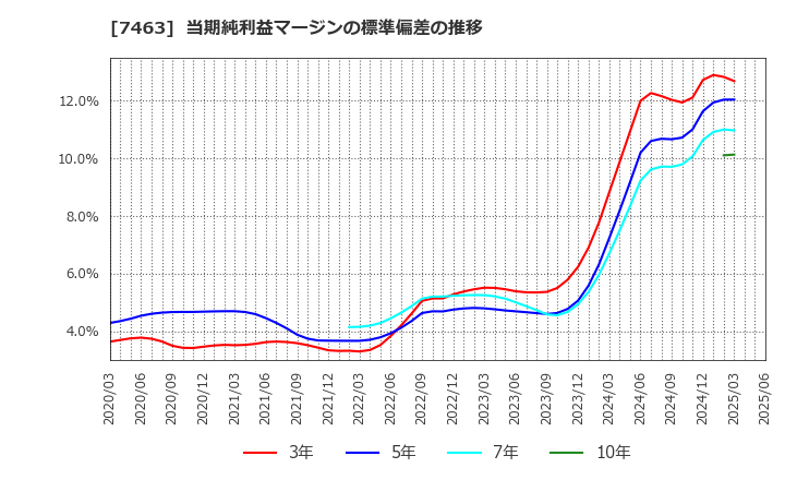 7463 (株)アドヴァングループ: 当期純利益マージンの標準偏差の推移