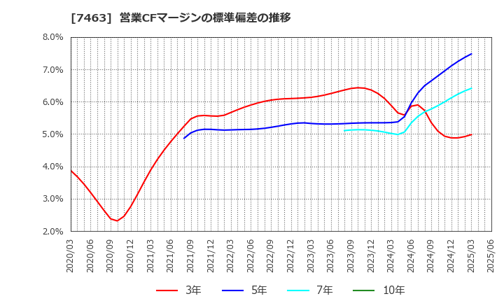 7463 (株)アドヴァングループ: 営業CFマージンの標準偏差の推移