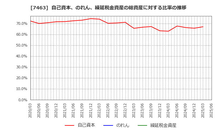7463 (株)アドヴァングループ: 自己資本、のれん、繰延税金資産の総資産に対する比率の推移