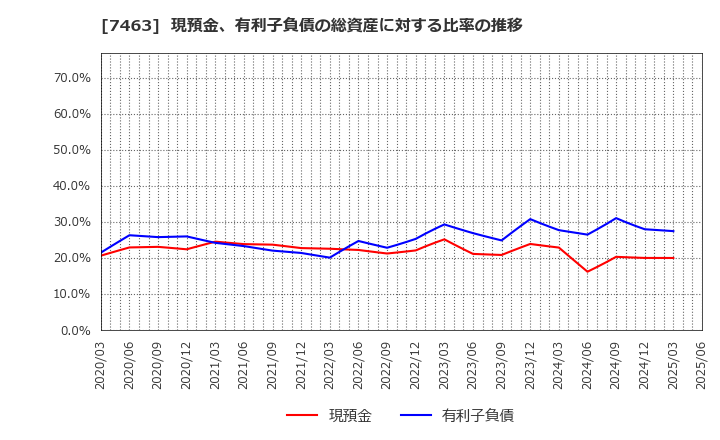 7463 (株)アドヴァングループ: 現預金、有利子負債の総資産に対する比率の推移