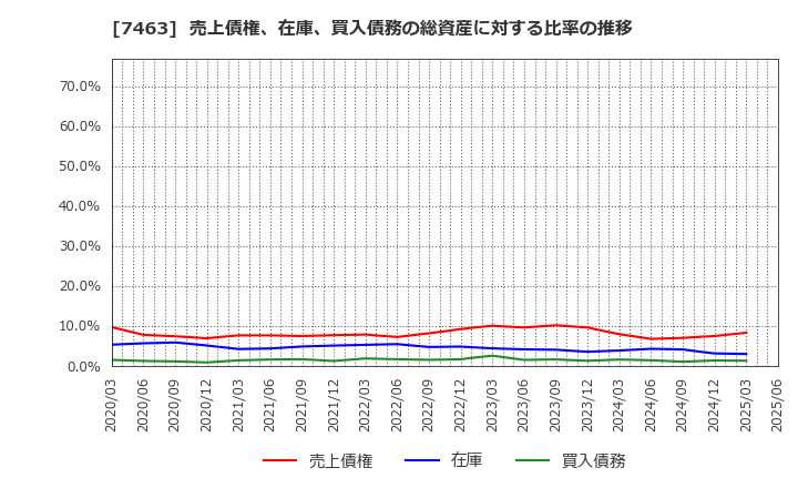 7463 (株)アドヴァングループ: 売上債権、在庫、買入債務の総資産に対する比率の推移