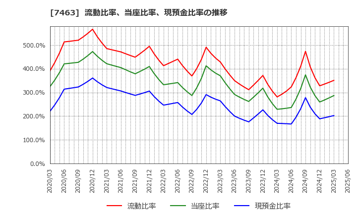 7463 (株)アドヴァングループ: 流動比率、当座比率、現預金比率の推移