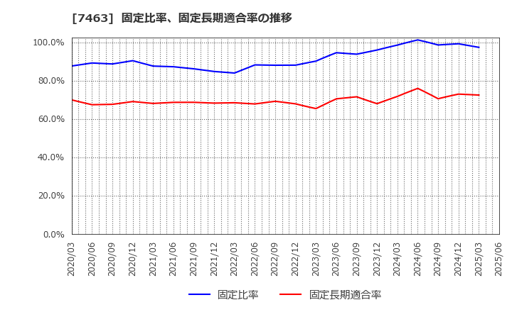 7463 (株)アドヴァングループ: 固定比率、固定長期適合率の推移