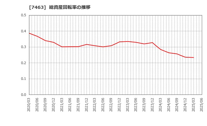 7463 (株)アドヴァングループ: 総資産回転率の推移