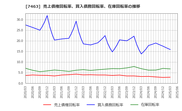 7463 (株)アドヴァングループ: 売上債権回転率、買入債務回転率、在庫回転率の推移