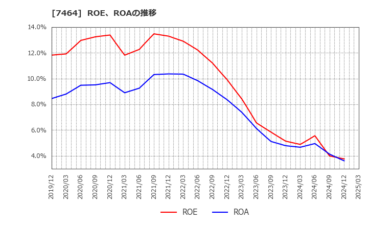 7464 セフテック(株): ROE、ROAの推移